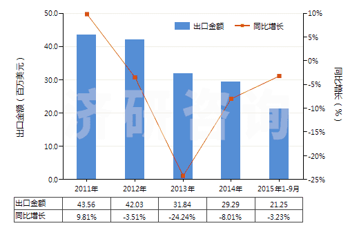 2011-2015年9月中國其他正磷酸氫鈣(磷酸二鈣)(HS28352590)出口總額及增速統(tǒng)計